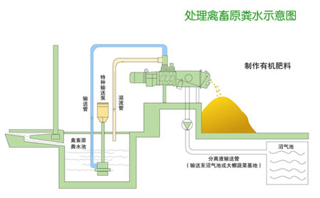 在猪粪水进入沼气池前先进行固液分离的好处